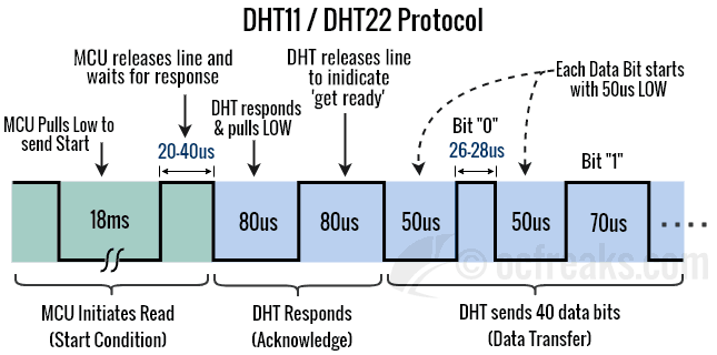 DHT11 DHT22 Humidity and Temperature Sensor communication process protocol